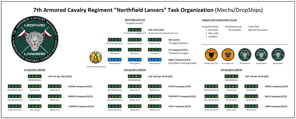 Organization Chart